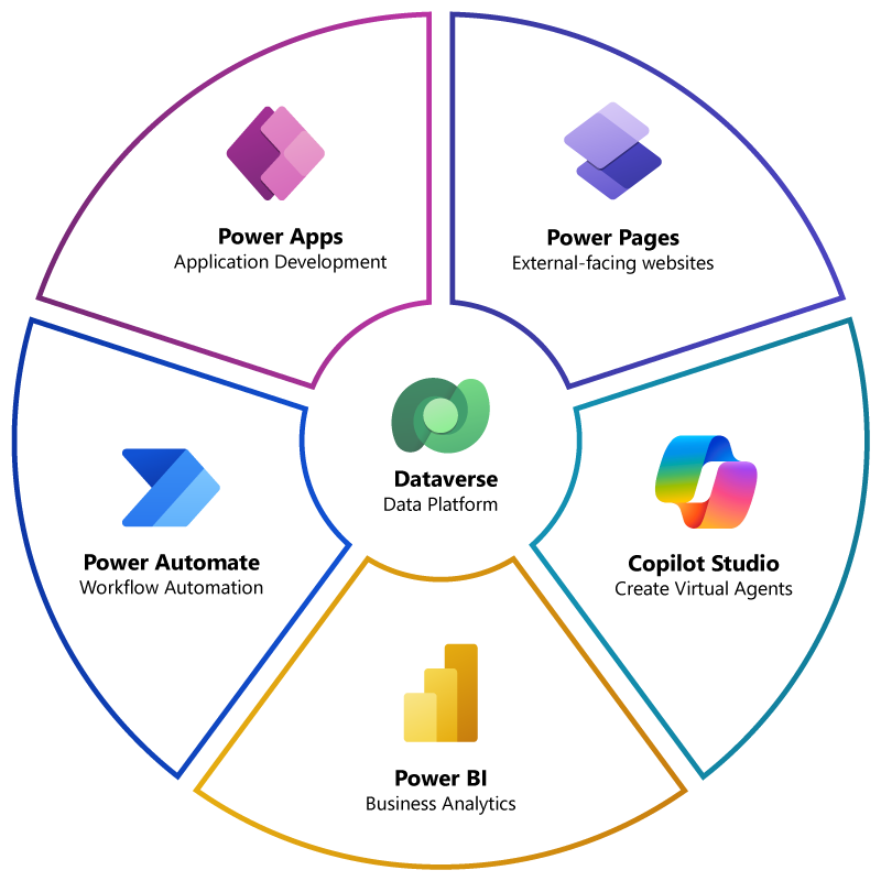 Microsoft Power Platform diagram with Copilot