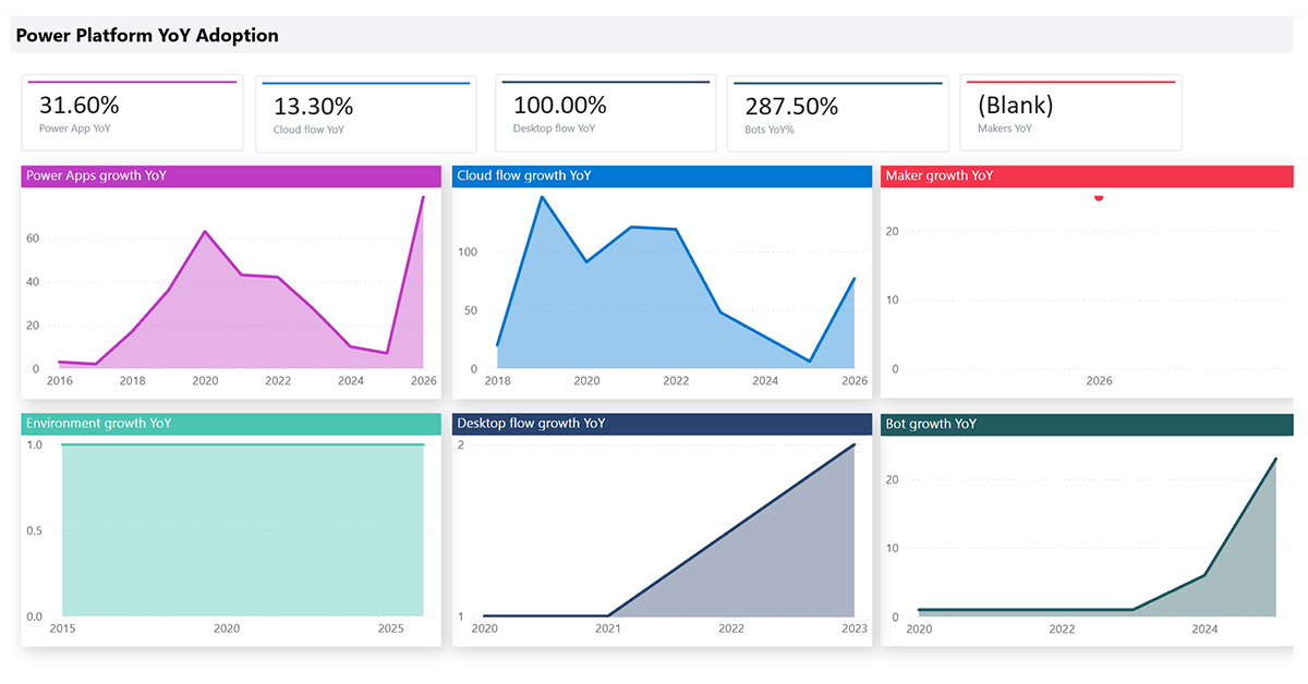 Power Platform Year on Year Adoption - Centre of Excellence